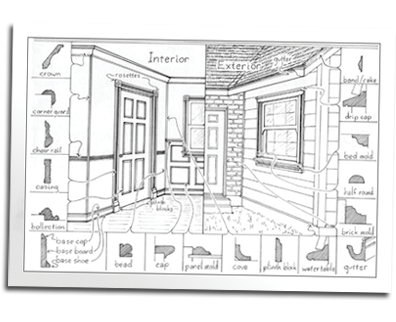 A diagram of internal and external moldings by Dan Brett